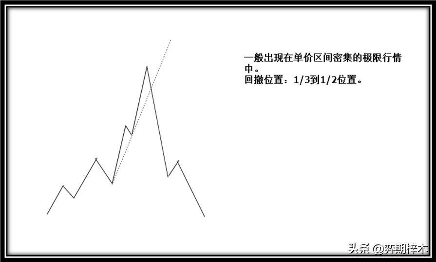 从零开始学技术分析一篇文章为你解密道氏理论形态技术