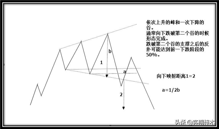 从零开始学技术分析一篇文章为你解密道氏理论形态技术
