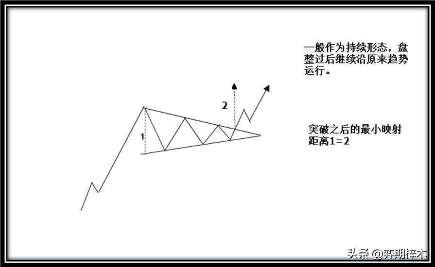 从零开始学技术分析一篇文章为你解密道氏理论形态技术
