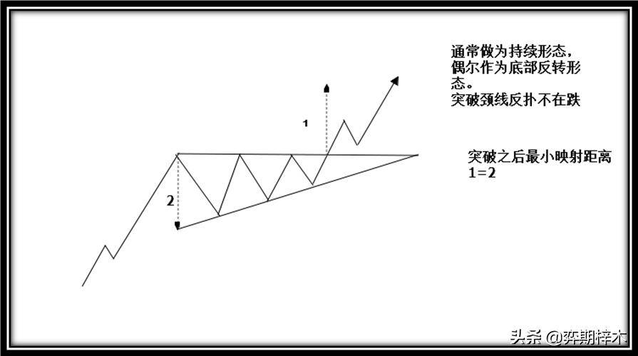 从零开始学技术分析一篇文章为你解密道氏理论形态技术