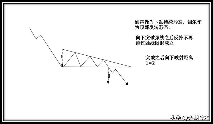 从零开始学技术分析一篇文章为你解密道氏理论形态技术