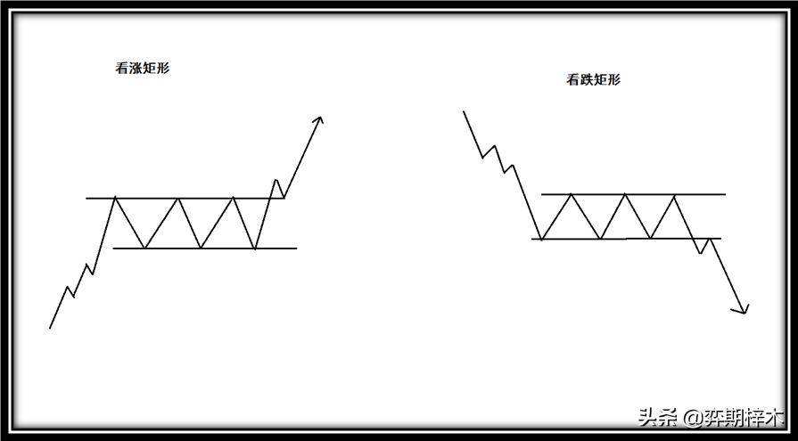 从零开始学技术分析一篇文章为你解密道氏理论形态技术