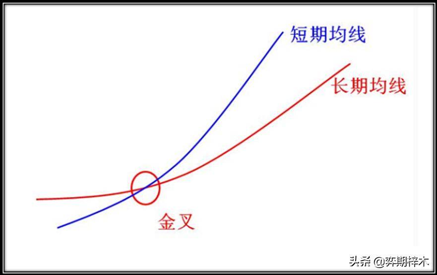 从零开始学习技术分析几分钟带你学习均线的奥妙上