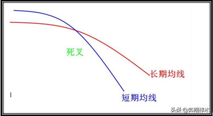 从零开始学习技术分析几分钟带你学习均线的奥妙上