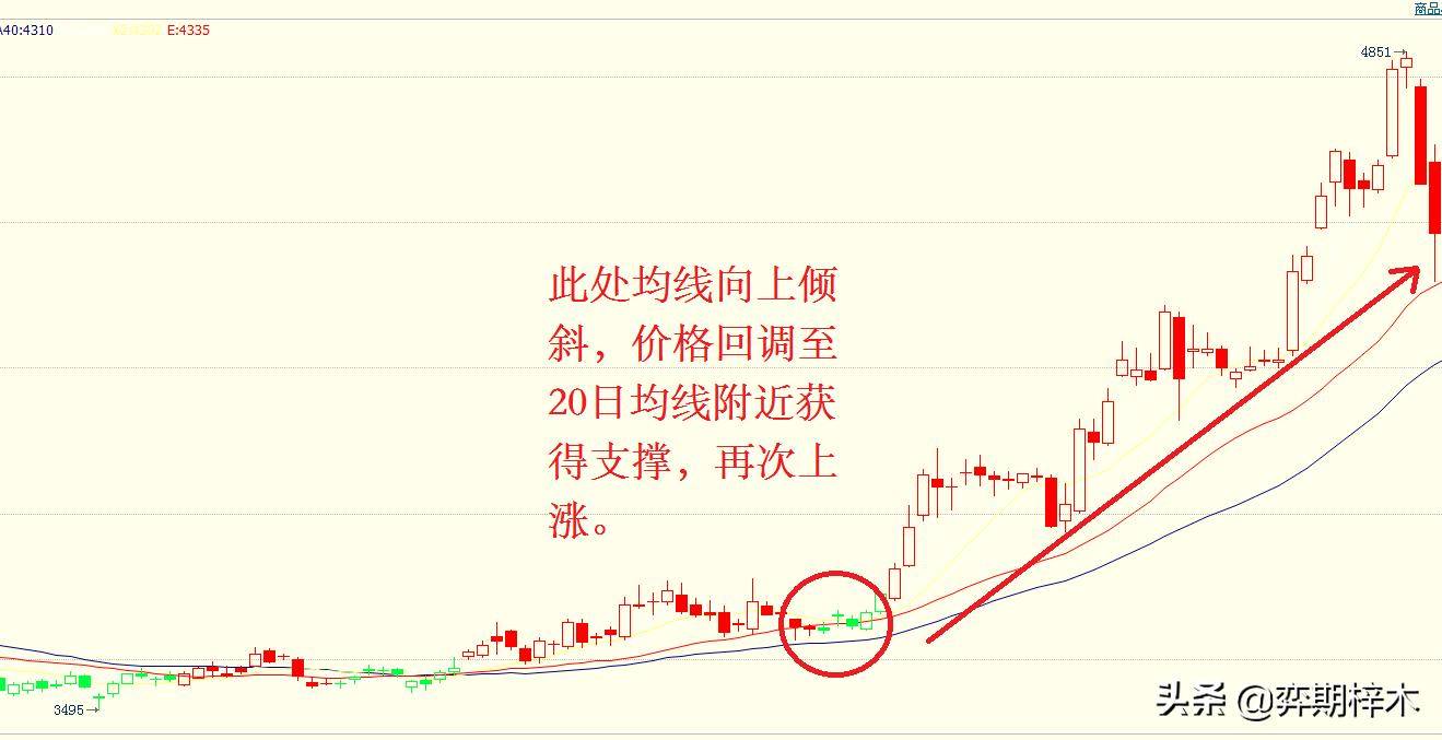 从零开始学习技术分析葛兰碧均线法则原来这么用