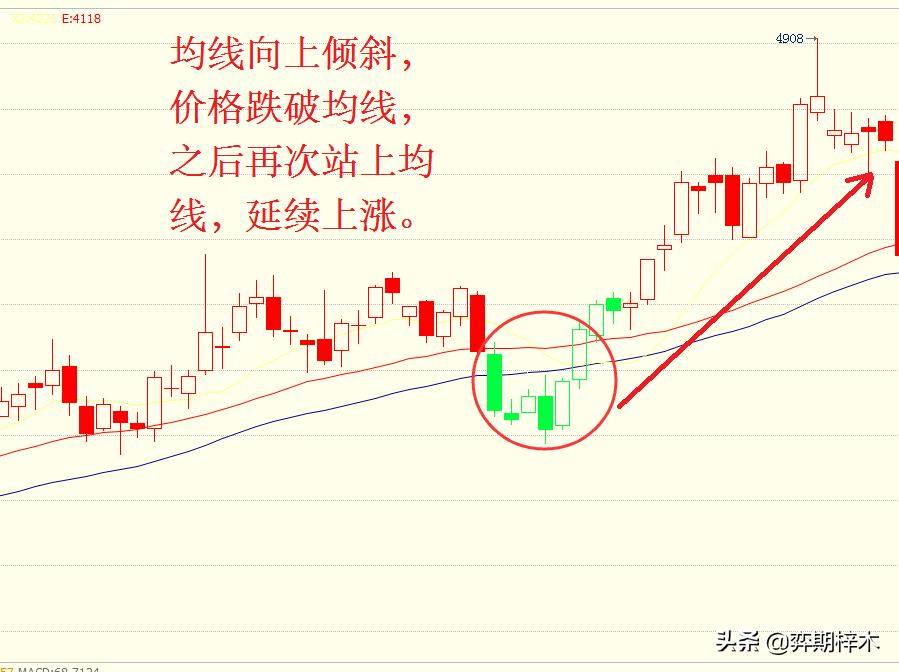 从零开始学习技术分析葛兰碧均线法则原来这么用