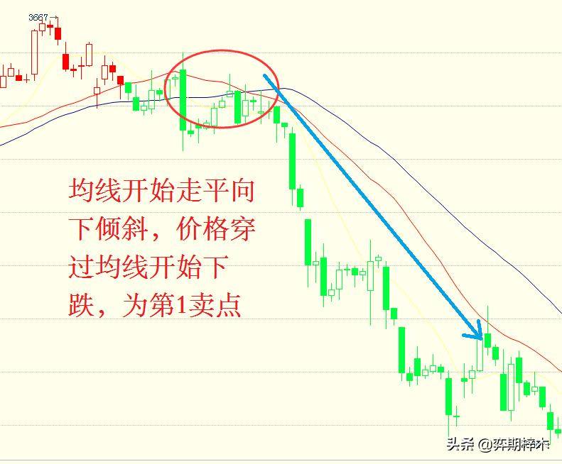 从零开始学习技术分析葛兰碧均线法则原来这么用