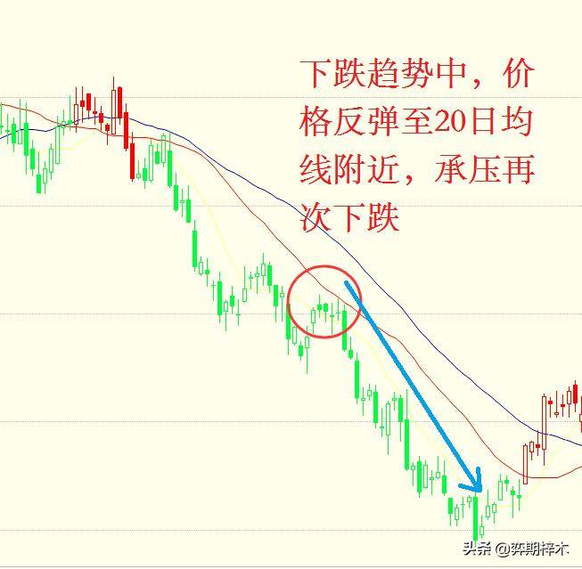 从零开始学习技术分析葛兰碧均线法则原来这么用