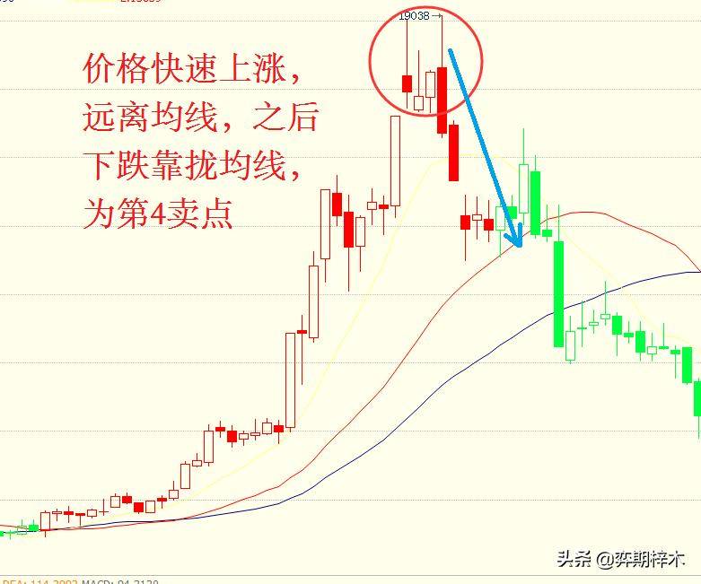 从零开始学习技术分析葛兰碧均线法则原来这么用