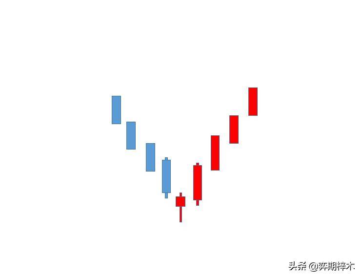 从零开始学习技术分析蜡烛图的主要反转形态只要掌握这些就够了