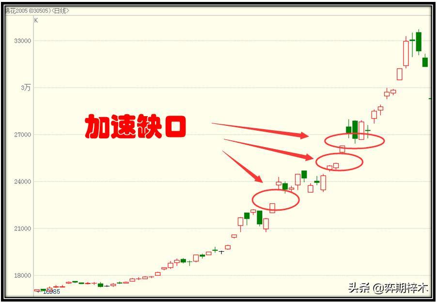 从零开始学习技术分析关于跳空缺口这里有最详细的讲解