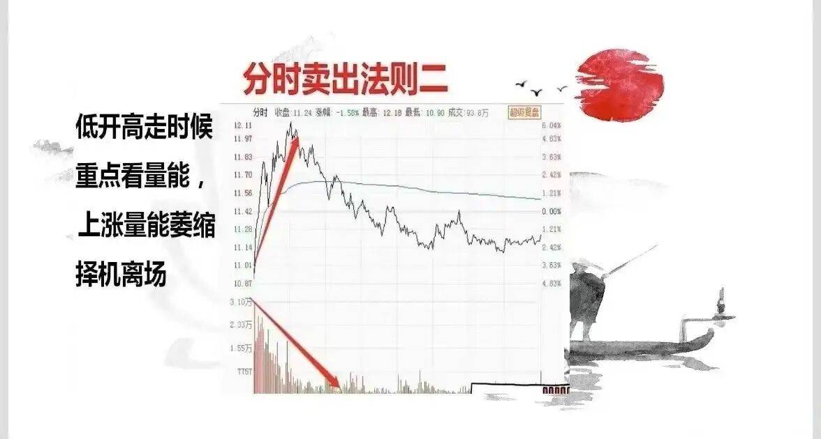 终于有人揭示了分时图核心秘密炒股不懂分时图再炒十年也枉然