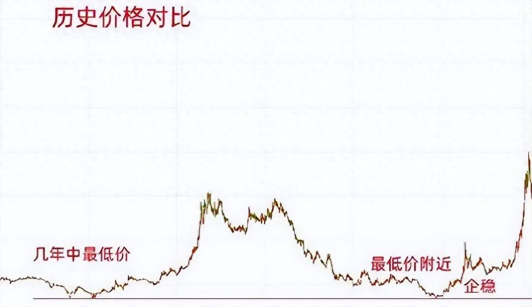 如果看不准行情底部请牢记这五点教你快速识别股价底部!