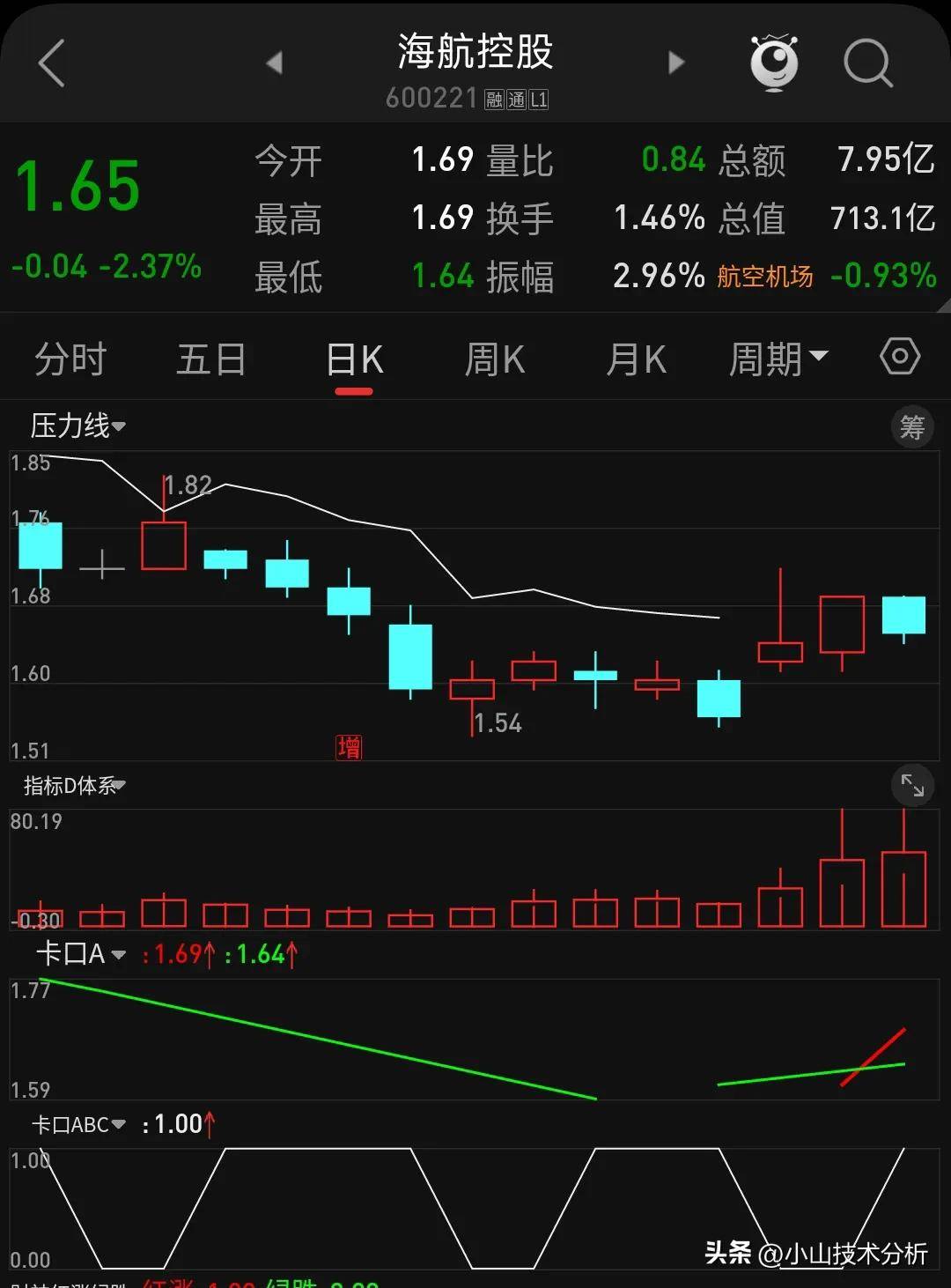股价突破压力线需要达到什么条件?