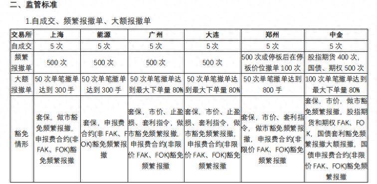 史上最全期货异常交易监管标准期货自成交监管及处理程序