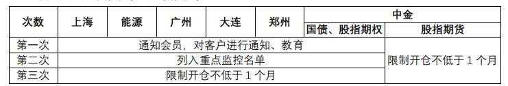 史上最全期货异常交易监管标准期货自成交监管及处理程序