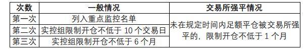 史上最全期货异常交易监管标准期货自成交监管及处理程序
