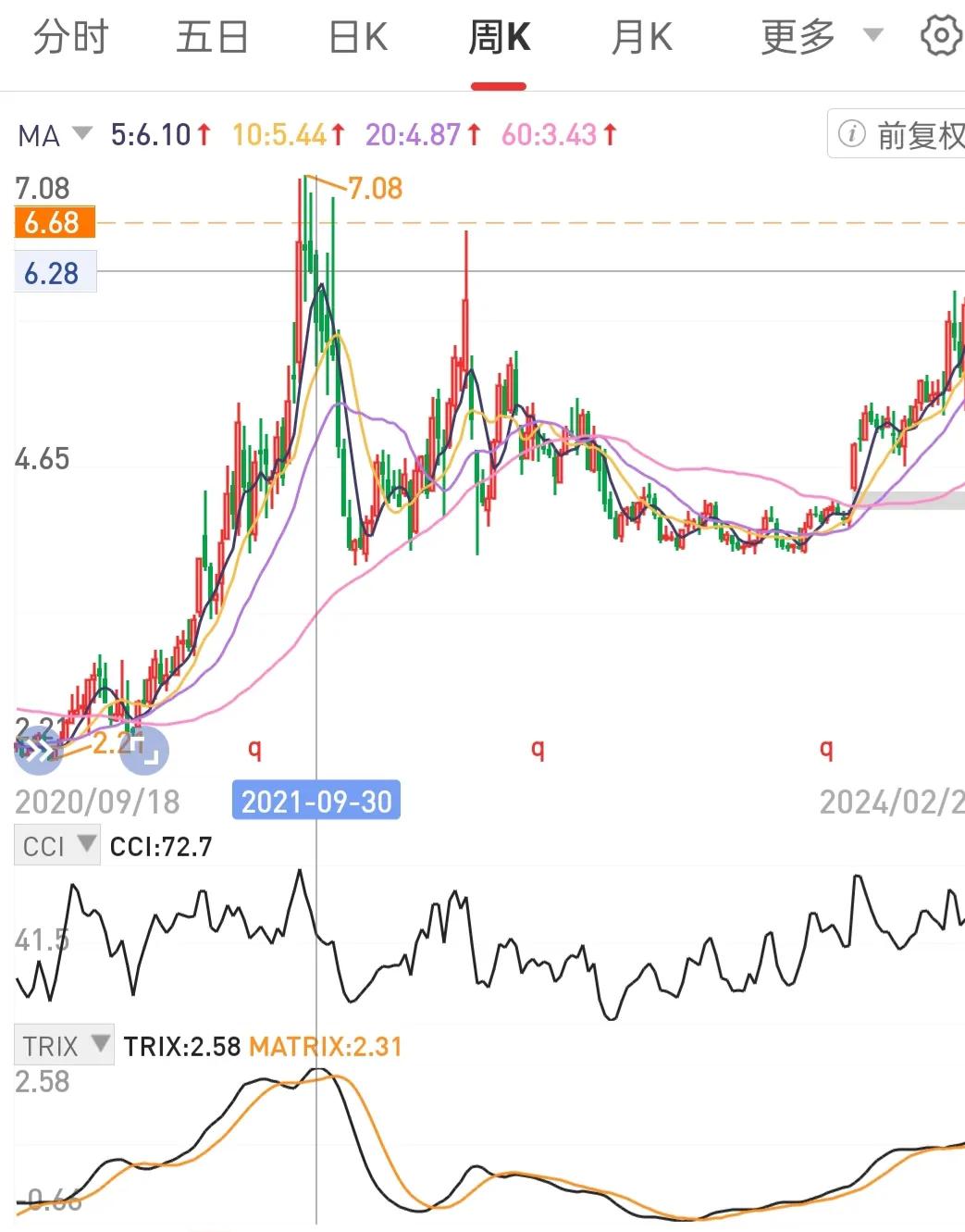股价两个月从7元跌到39元深套两年的股票扭亏为盈我继续持有