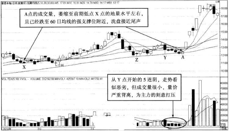 强势股操作技巧12强势股大涨启动前的特征4量价背离打压
