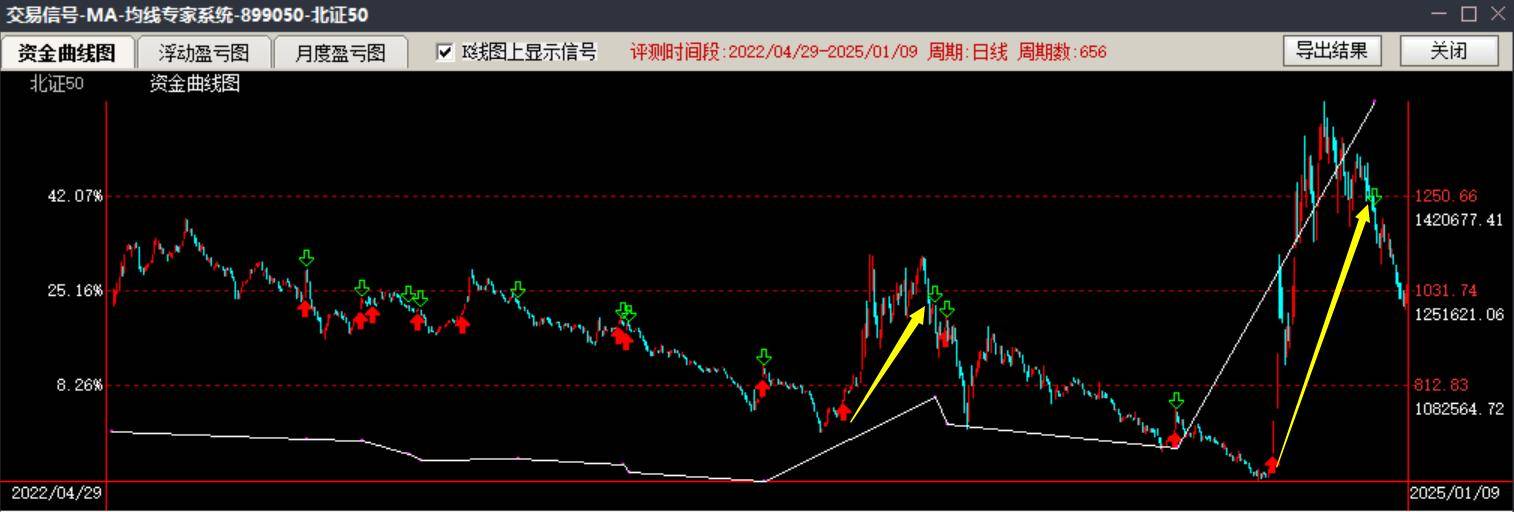 用53日单均线系统对最近四年A股五大指数进行自动交易回测的分析