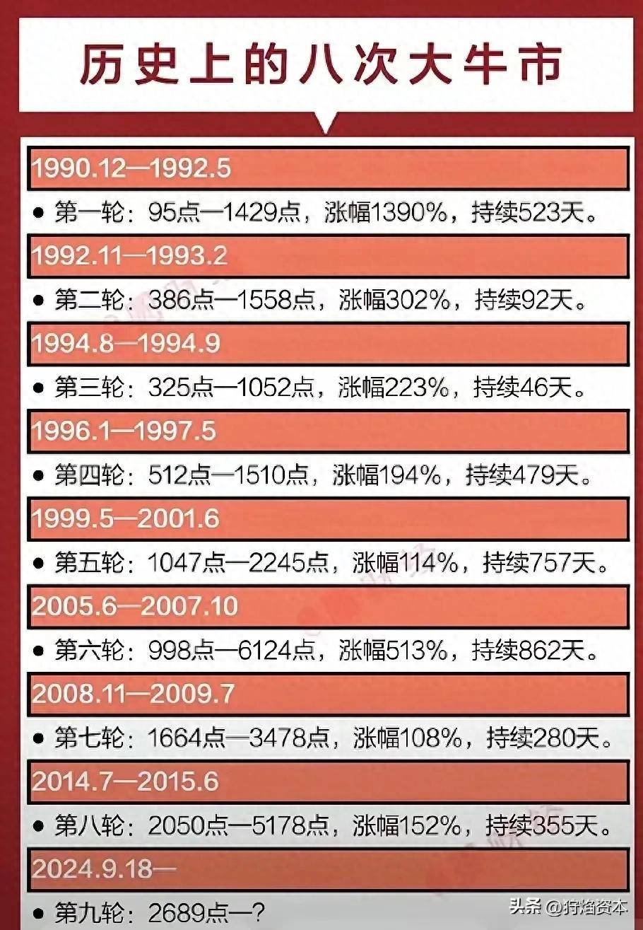 A股历史上的大牛市你抓住了吗？