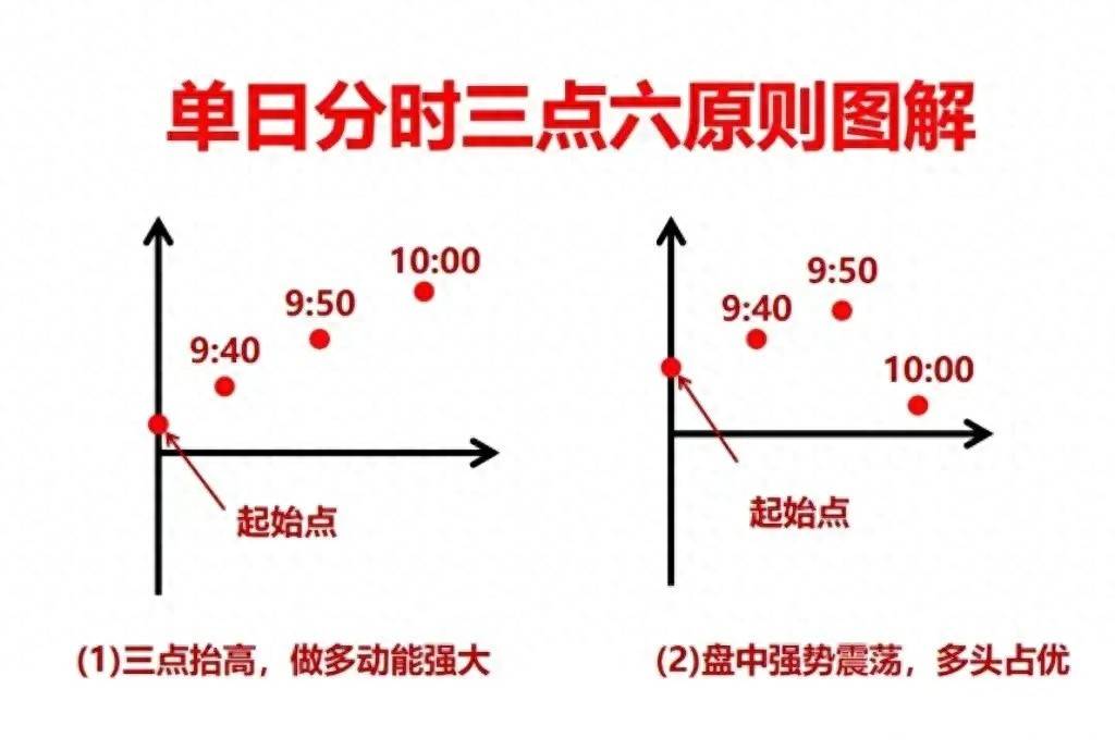 炒股不懂分时图再炒十年也枉然！对于热衷于短线交易的股民来说