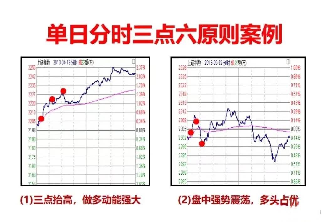 炒股不懂分时图再炒十年也枉然！对于热衷于短线交易的股民来说
