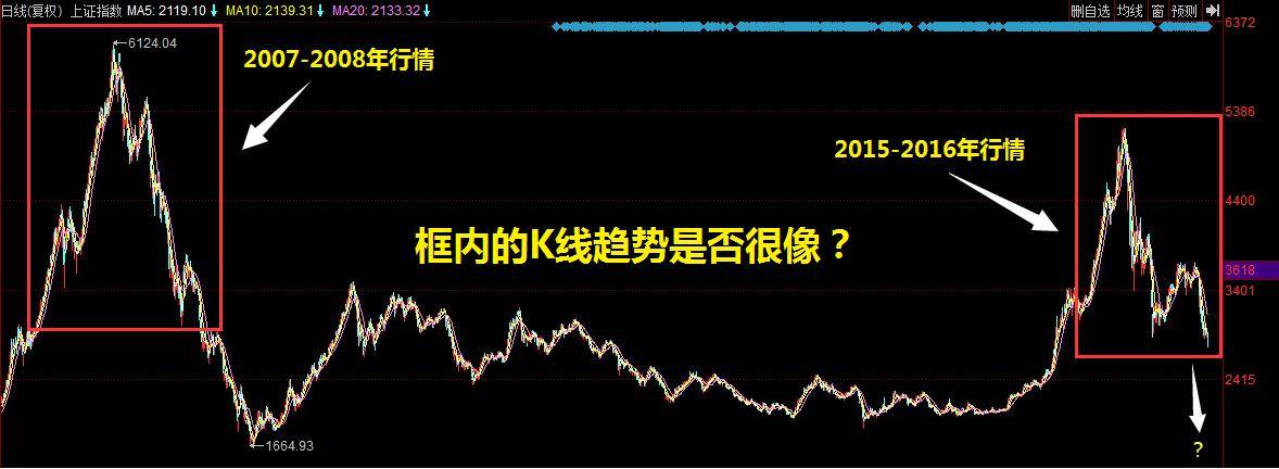 大C浪杀跌出现？08年熊市或将重现A股存亡就在于此！