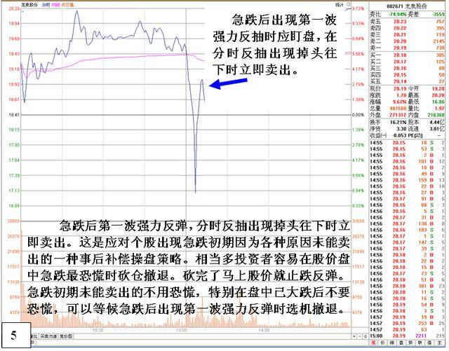 操盘手总结大跌时的卖出技巧学会远离套牢！
