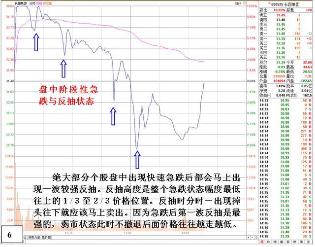 操盘手总结大跌时的卖出技巧学会远离套牢！