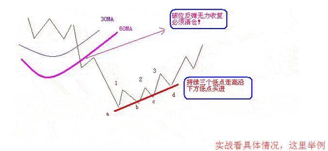 这行情散户需知道的快速解套技巧！