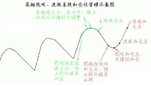 炒股赢的是心态老股民教你三招做好高抛低吸
