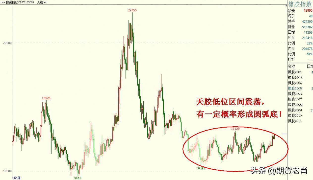 圆弧底期货长线投资者最喜欢的做多形态