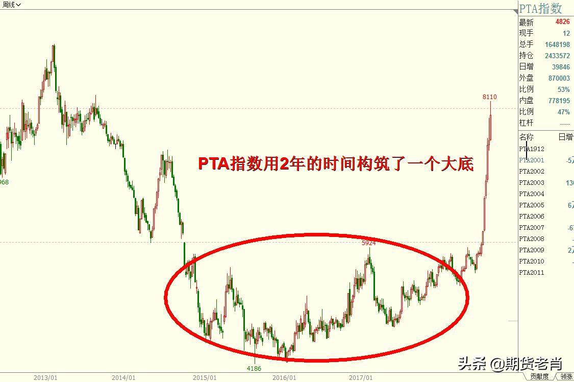 圆弧底期货长线投资者最喜欢的做多形态