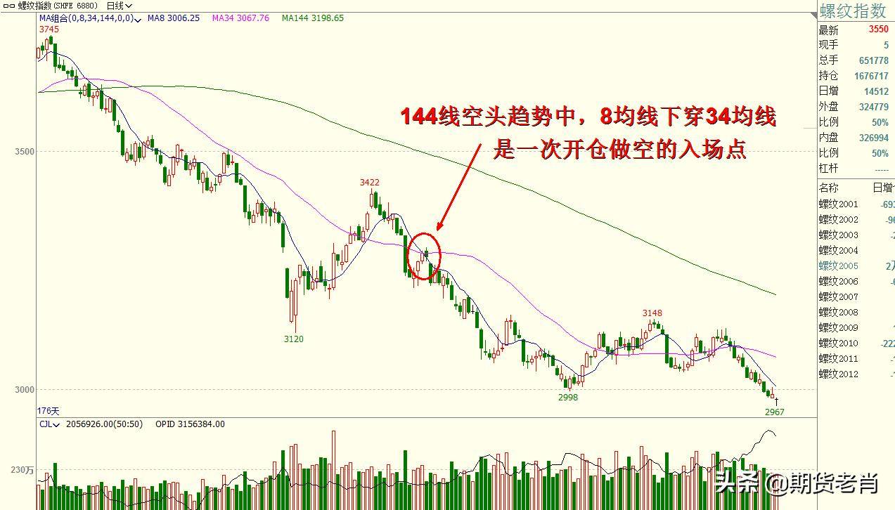 斐波那契数列均线战法在期货交易中的实战与应用