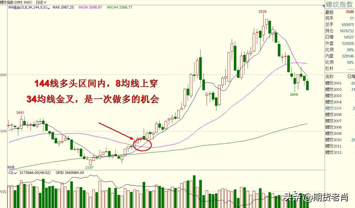 斐波那契数列均线战法在期货交易中的实战与应用