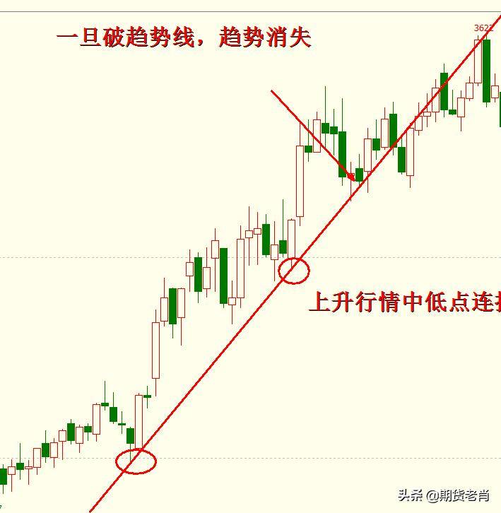 期货交易中研判趋势的三种方法