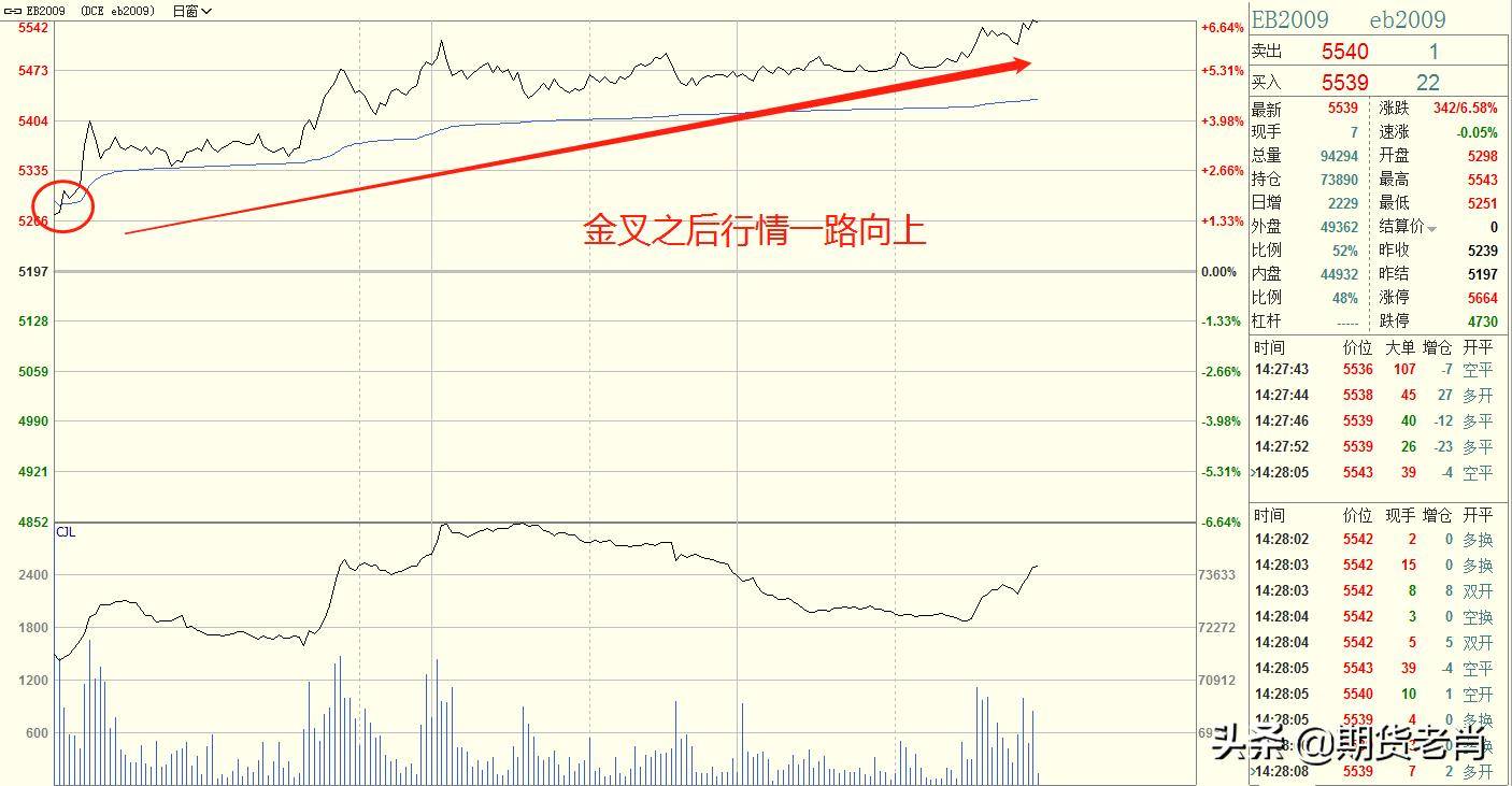 交叉斜率量能期货短线方法论之分时金叉交易法一