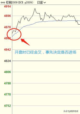 交叉斜率量能期货短线方法论之分时金叉交易法一