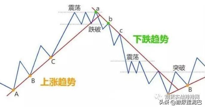 期货方向与入场