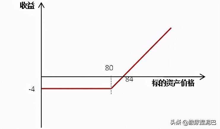 期权损益图的三种画法