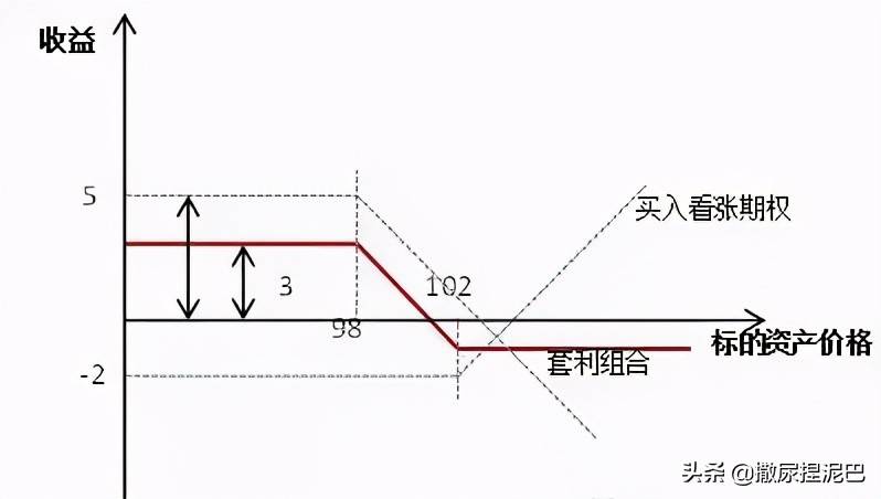 期权损益图的三种画法