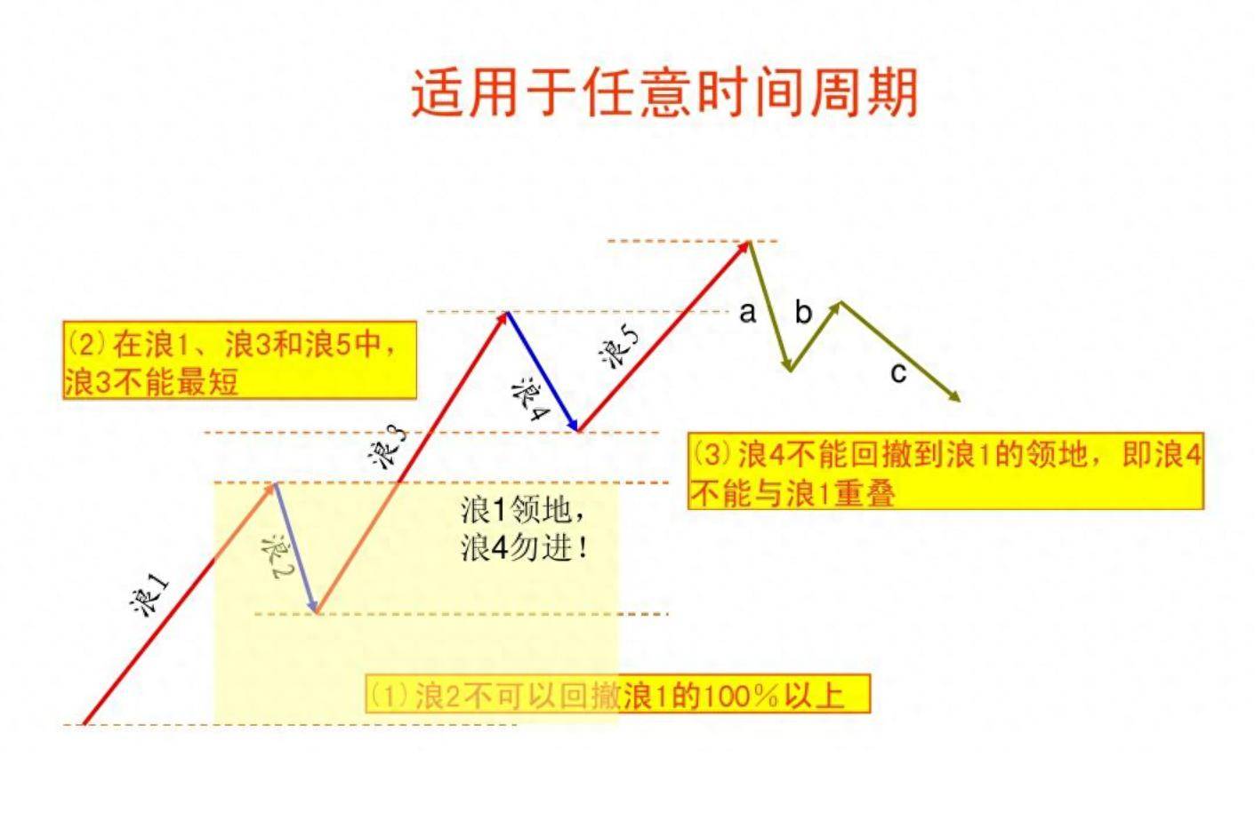 重温波浪理论世间万物皆有规律