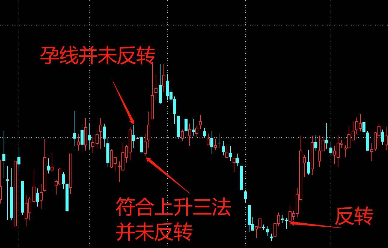 K线双日反转形态之十字孕线形态