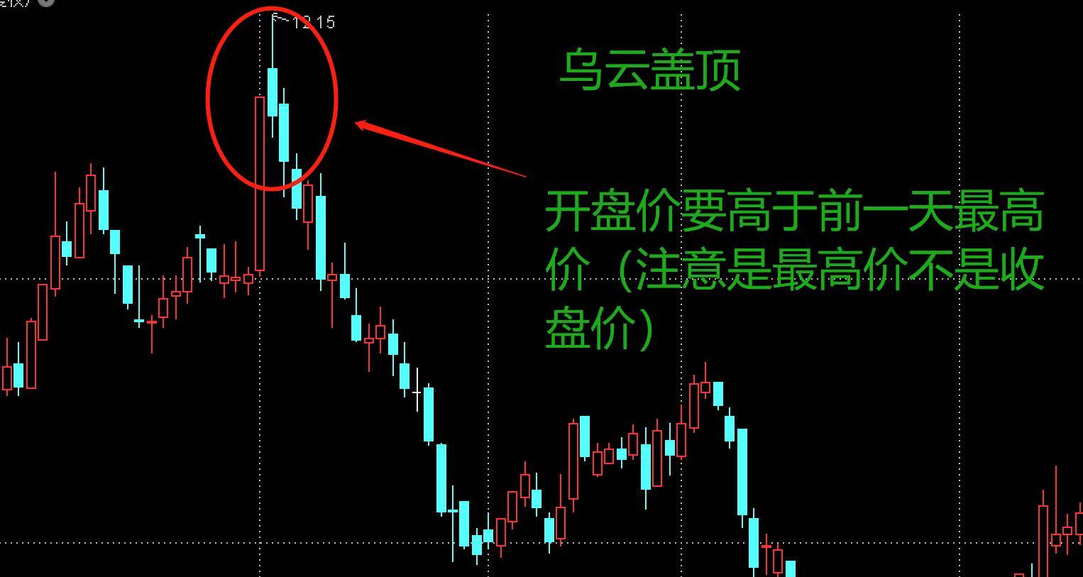 K线双日反转形态之乌云盖顶形态