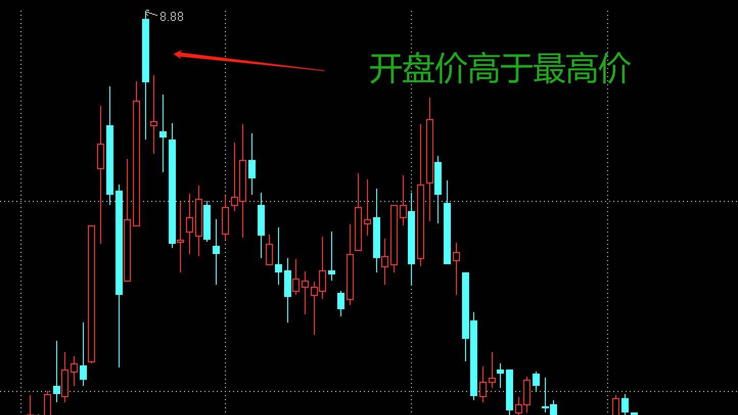 K线双日反转形态之乌云盖顶形态
