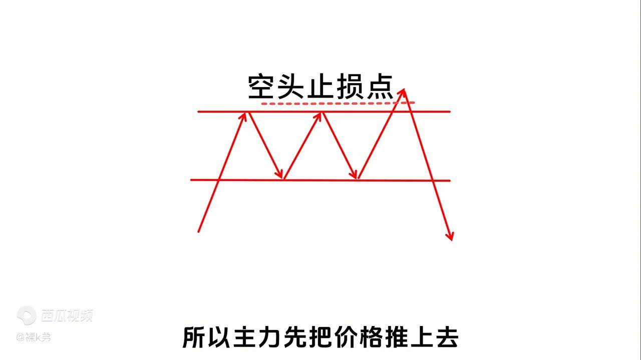 假突破怎么做如何识别假突破？
