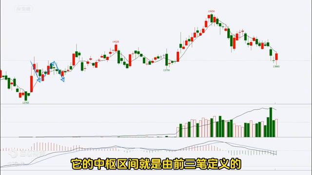 缠论的核心就是中枢！一定要知道