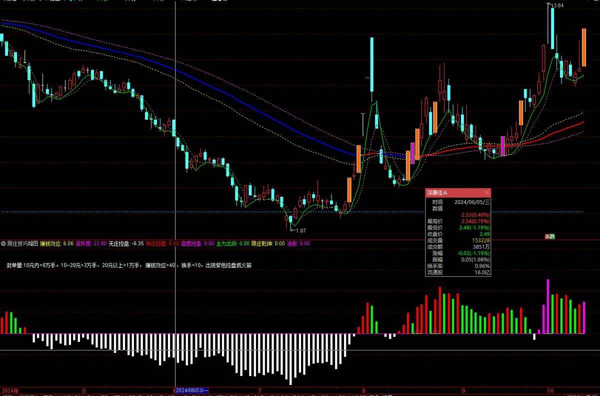 精通技术指标详解高效交易策略长驱直入指标案例源码分享
