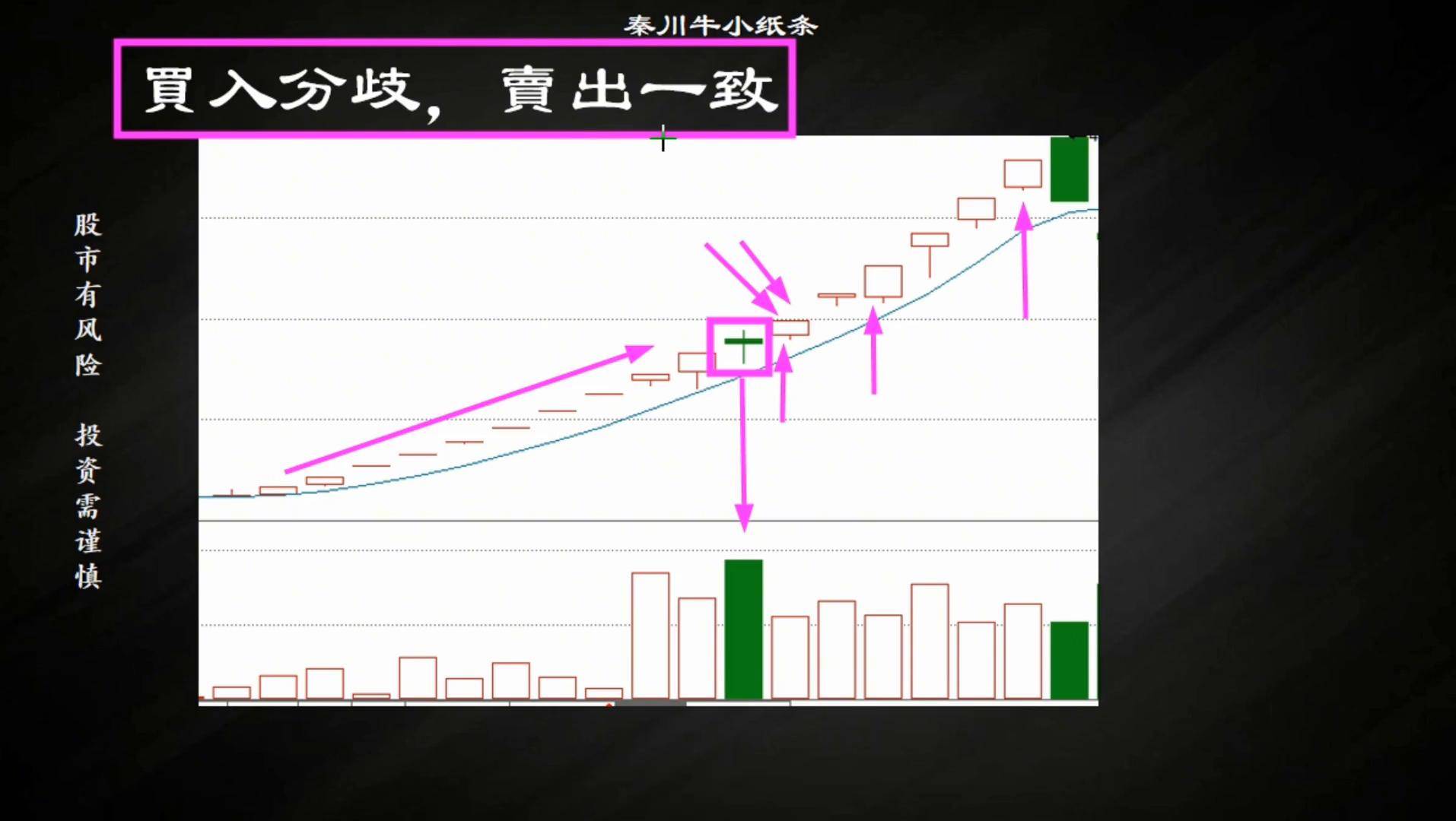 什么是买入分歧卖出一致